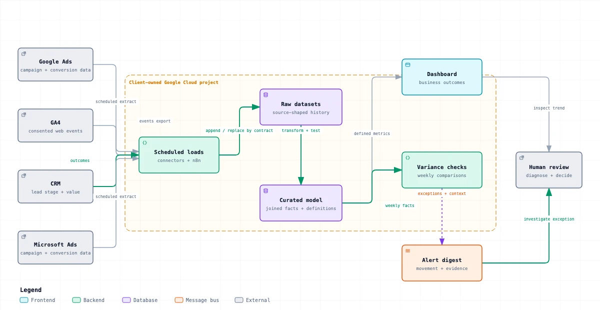 A client-owned ads warehouse architecture joining Google Ads, GA4, CRM and Microsoft Ads data into raw and curated datasets, dashboards and alerts.