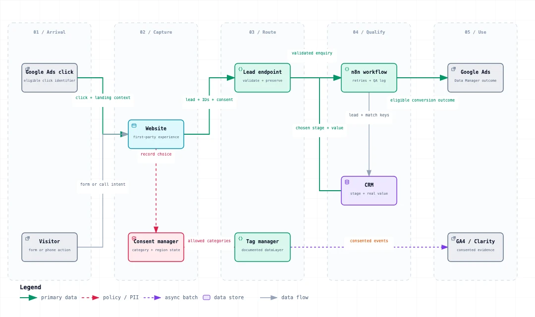 A consent-aware lead measurement data-flow diagram from an ad click and visitor through a website, consent manager, lead endpoint, n8n, CRM and Google Ads.