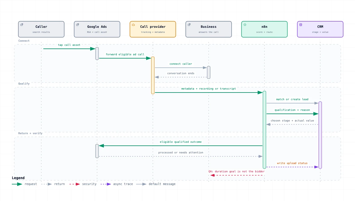 A qualified call sequence from a caller and Google Ads through a call provider, the business, n8n and a CRM, then back to Google Ads.